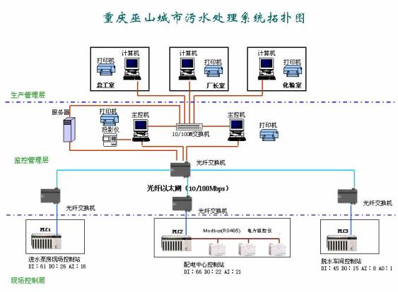 施耐德PLC技術(shù)在城市污水處理廠機(jī)電控制系統(tǒng)中的應(yīng)用探析